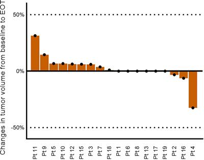 Anti-PD-L1/PD-L2 therapeutic vaccination in untreated chronic lymphocytic leukemia patients with unmutated IgHV